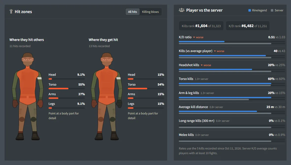 Player stats: Hit zones on a body map, and the player against the server stat by stat.