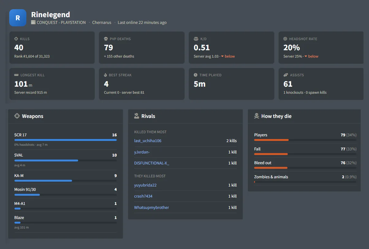 Player stats: A Conquest PlayStation player: numbers against the server, weapons, rivals and how they die.
